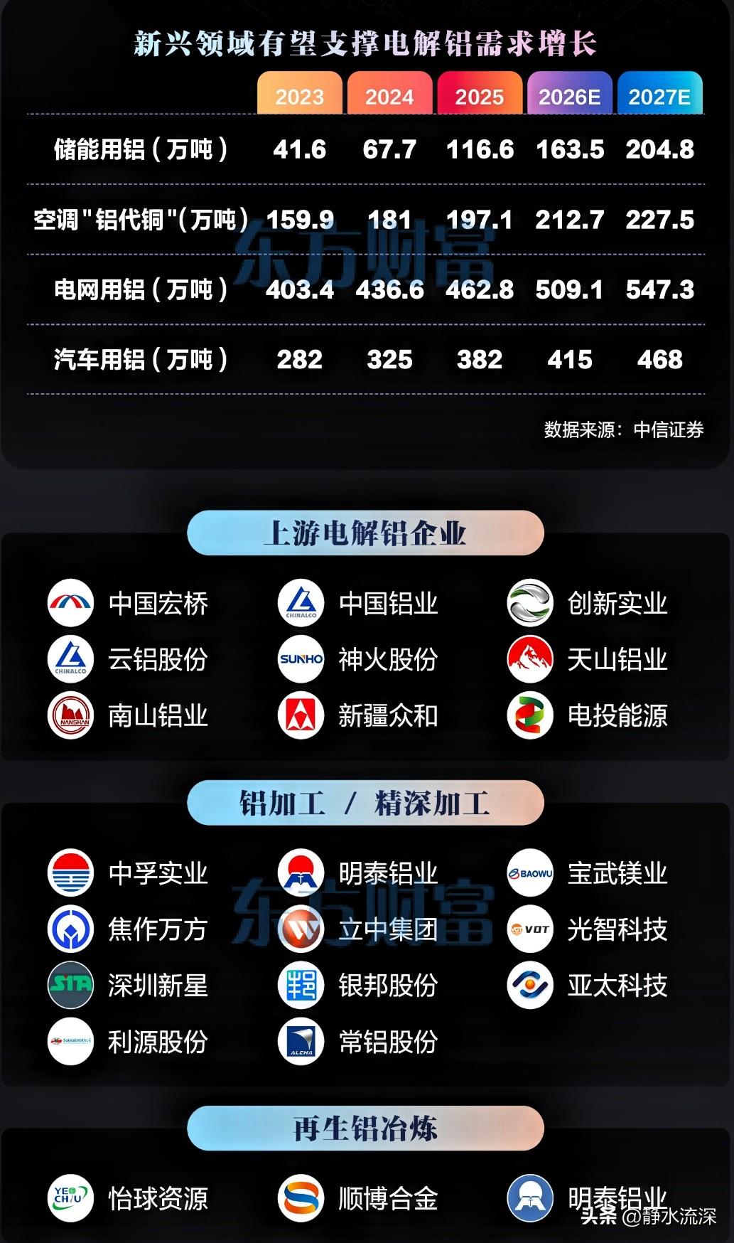 中东铝厂被袭，铝价直接被点燃了。阿联酋环球铝业和巴林铝业的工厂，这两家加起来