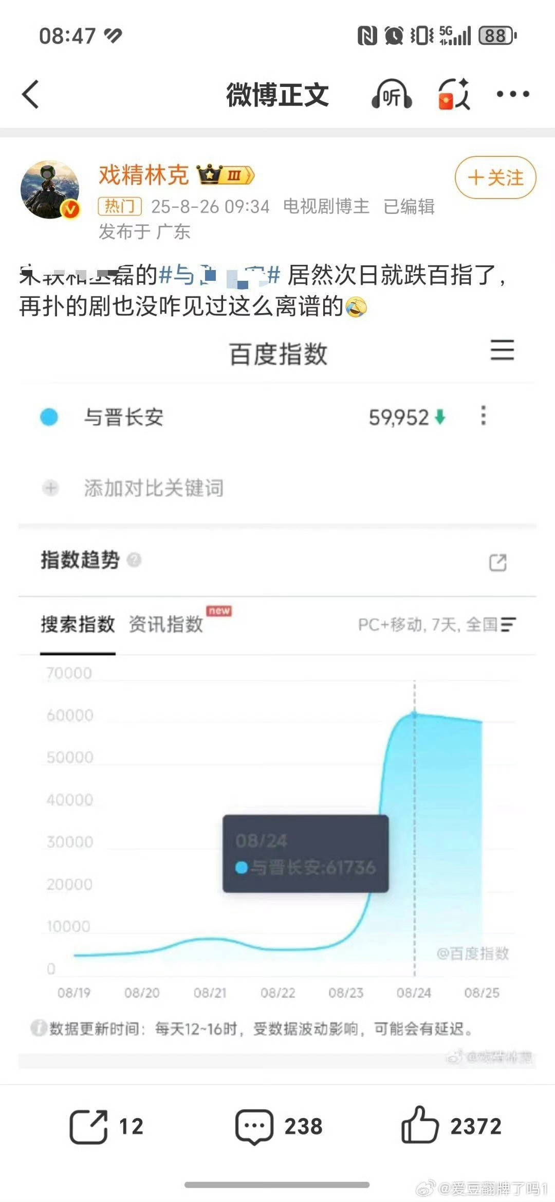 哇数据博主说，第二天百指就跌的剧是离谱的大扑剧，别人的剧6.1万跌到5.9万离谱