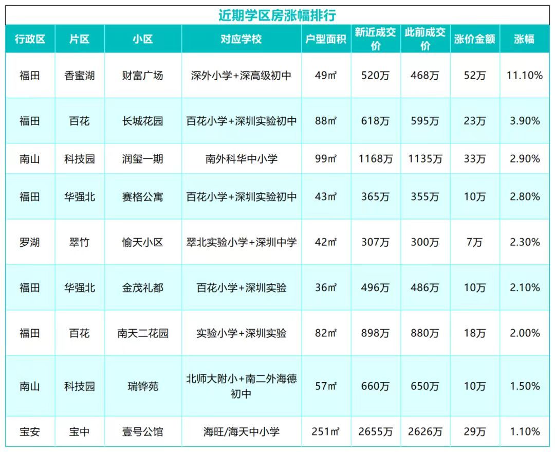 深圳学区房近期涨幅排行榜。楼市第一线