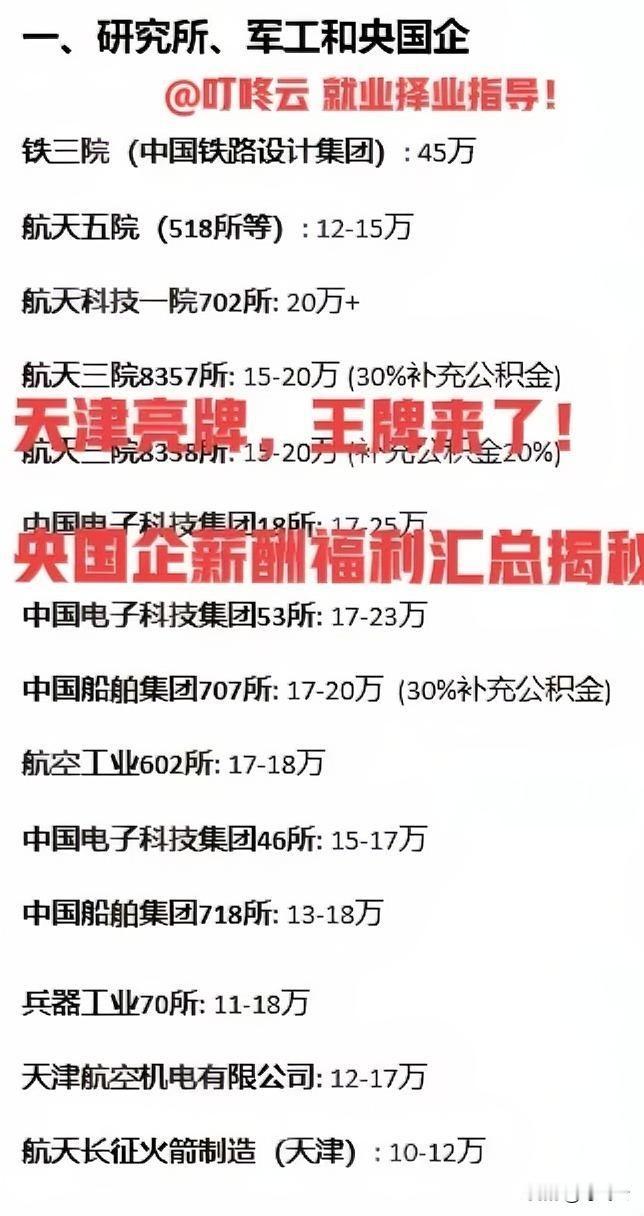 天津亮牌，王牌尽出！天津最好的央国企薪酬福利待遇汇总揭秘！快快收藏起来！后面的文