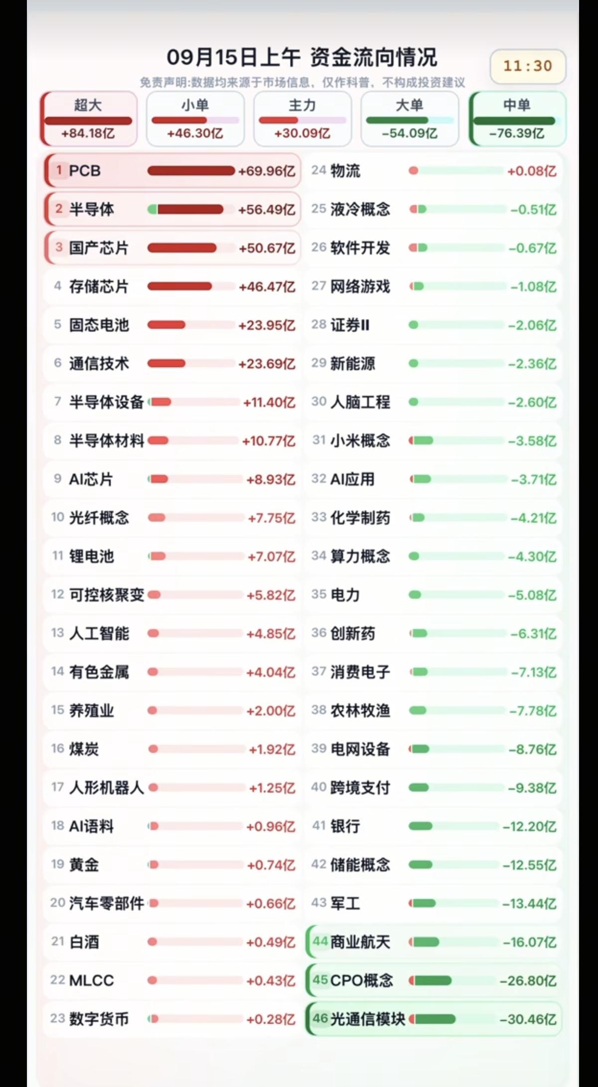 9.15周二主力大资金+分时资金及流向！资金抢筹：PCB、半导体、国产芯