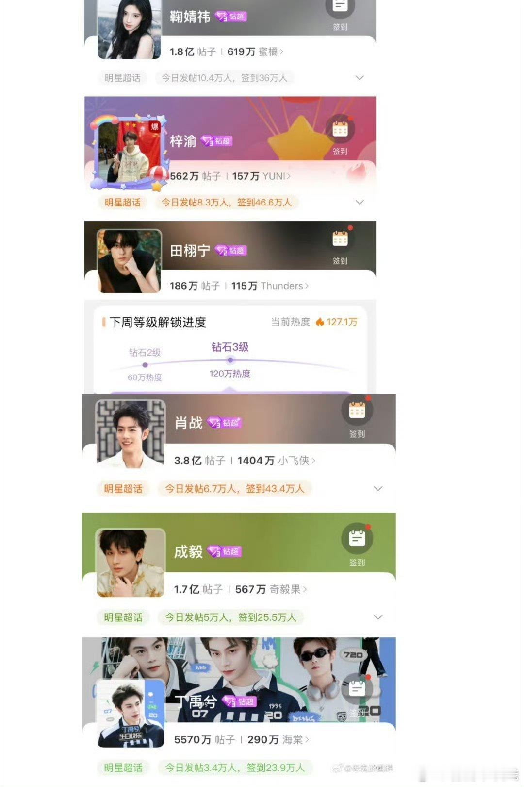 超话达成钻3的内娱明星，鞠婧祎好显眼一堆男流量中唯一一个女星的​​​​