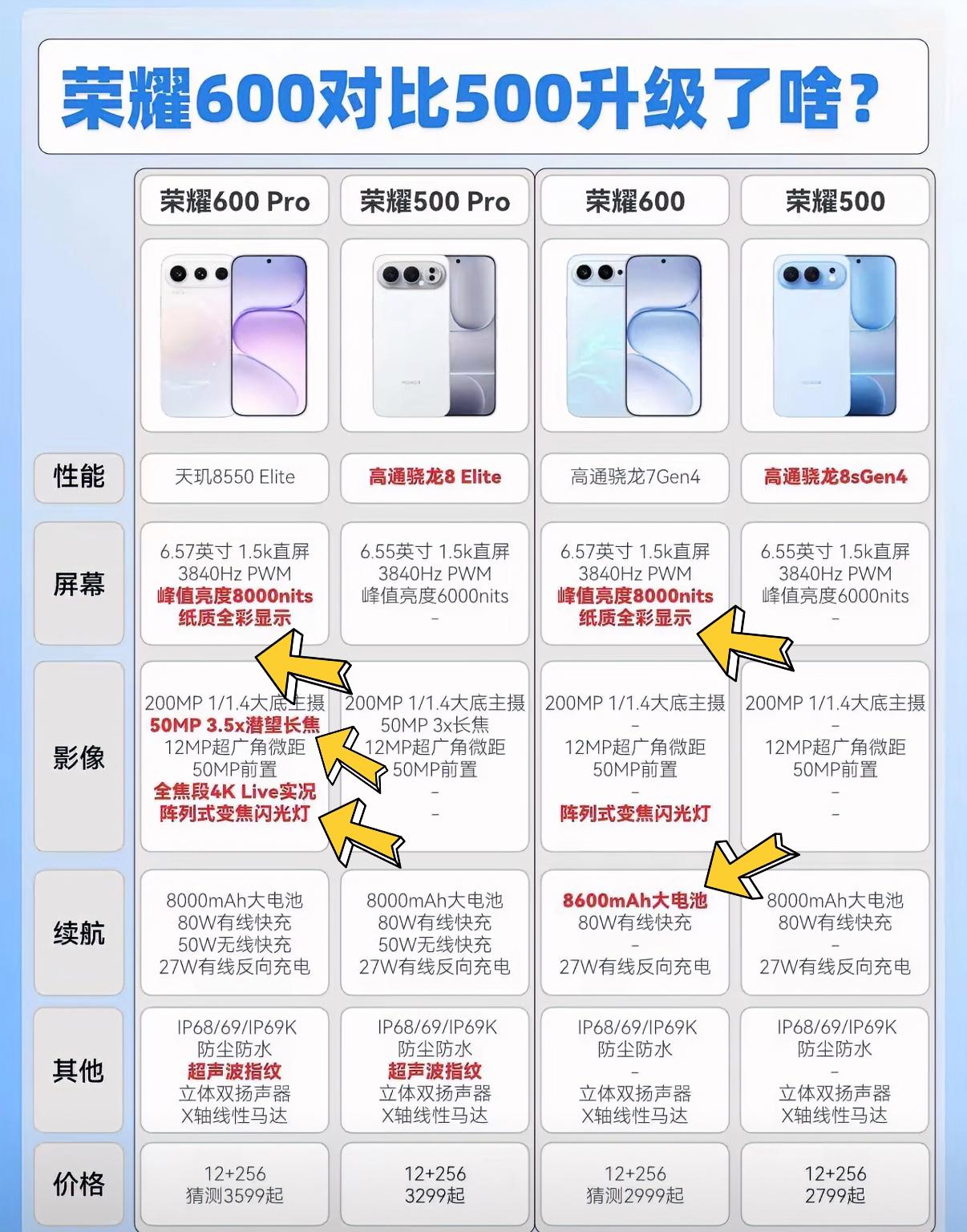 荣耀600系列的配置相较于荣耀500系列多了哪些升级？怎么选才适合自己，一图带你