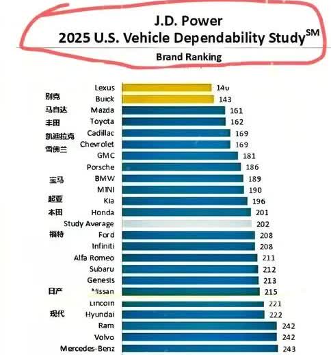 美国评选出了2025年最可靠的汽车，当之无愧的冠军非丰田雷克萨斯莫属！别克、马自