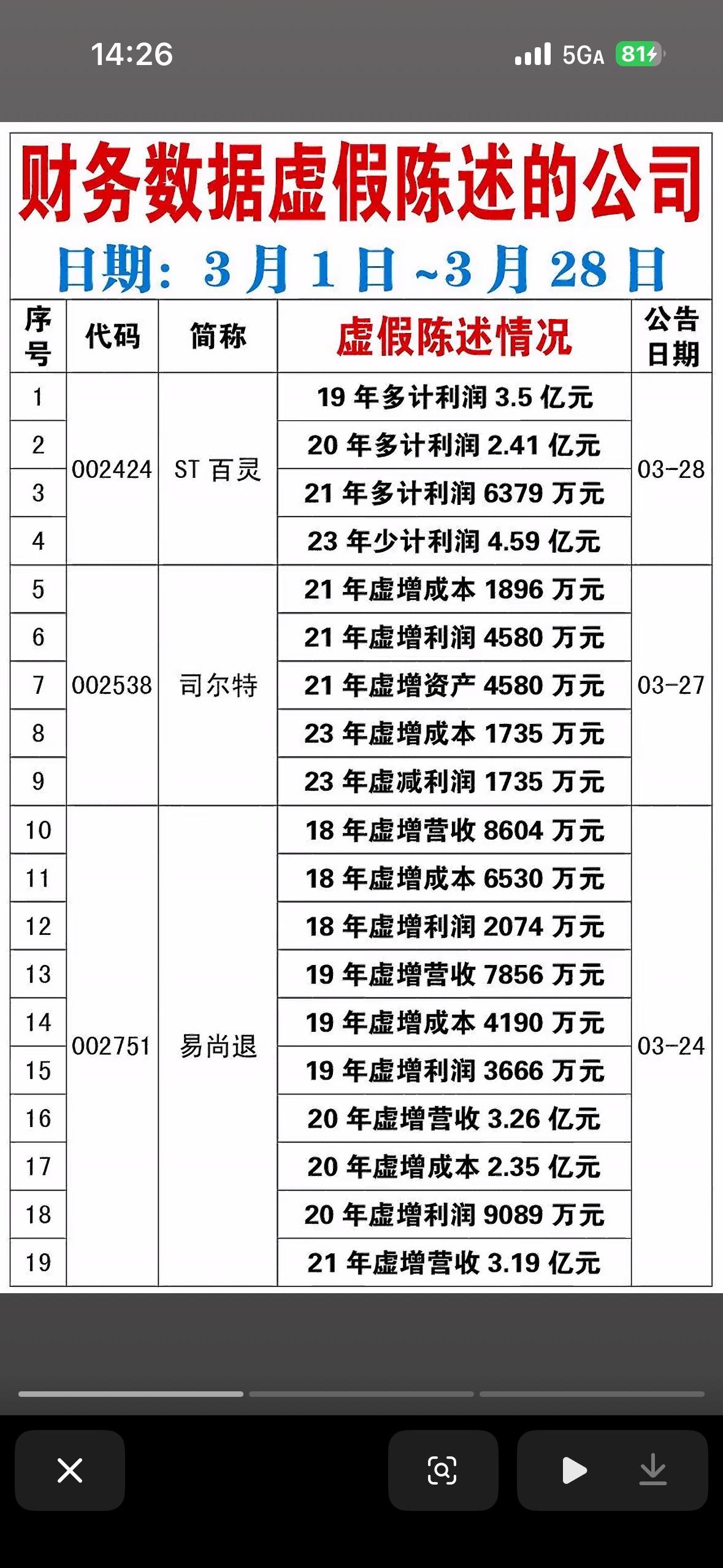 3月财务“排雷”名单曝光！53条造假记录触目惊心，这些公司你踩雷了吗？3月收