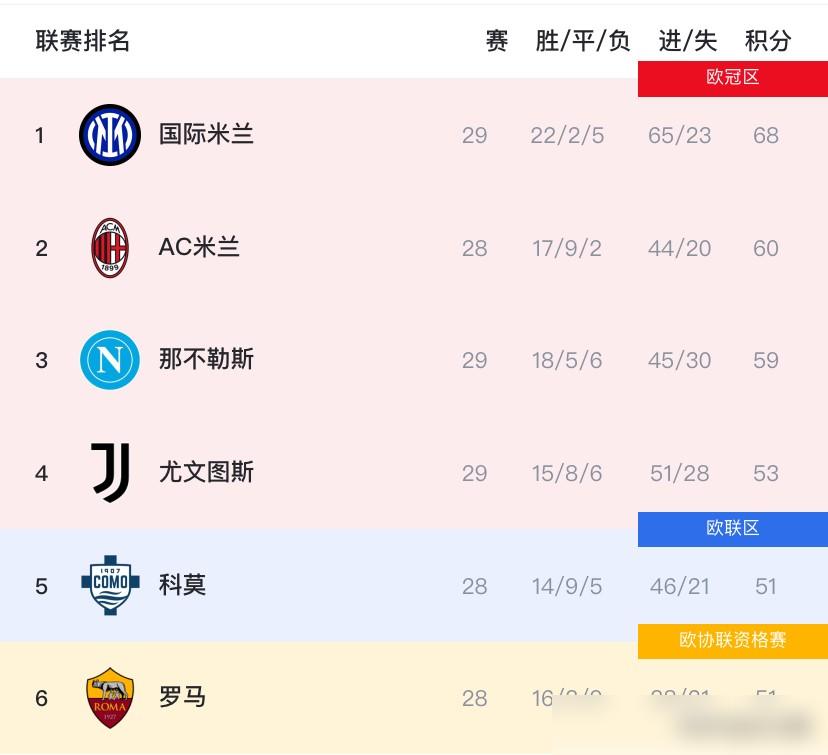 你敢信？国米连输德比平亚特兰大，居然还甩AC米兰8分，意甲冠军稳得离谱？29