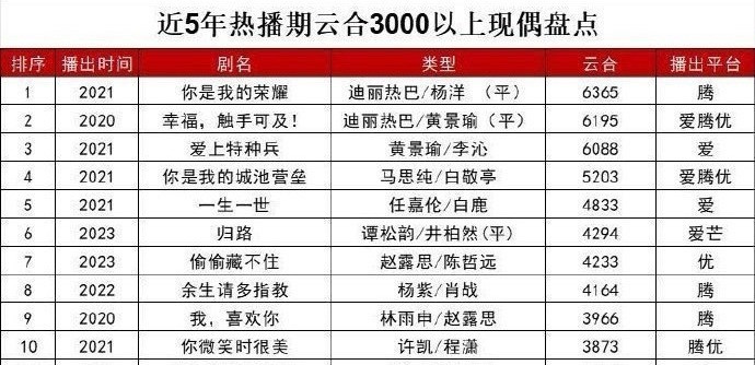 5年归来，现偶天花板仍然是：迪丽热巴《你是我的荣耀》！！！