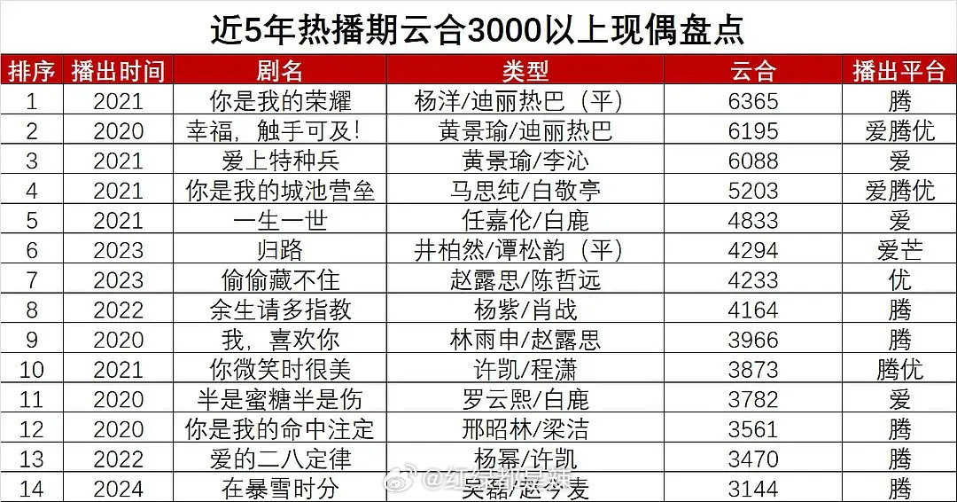 近五年热播期云合3000以上现偶盘点