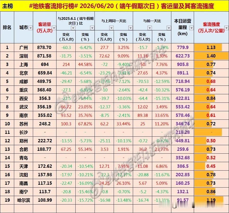 苏州地铁客流量周六达248万人次以上，超过了长沙和郑州[呲牙笑][呲牙笑][呲牙笑]