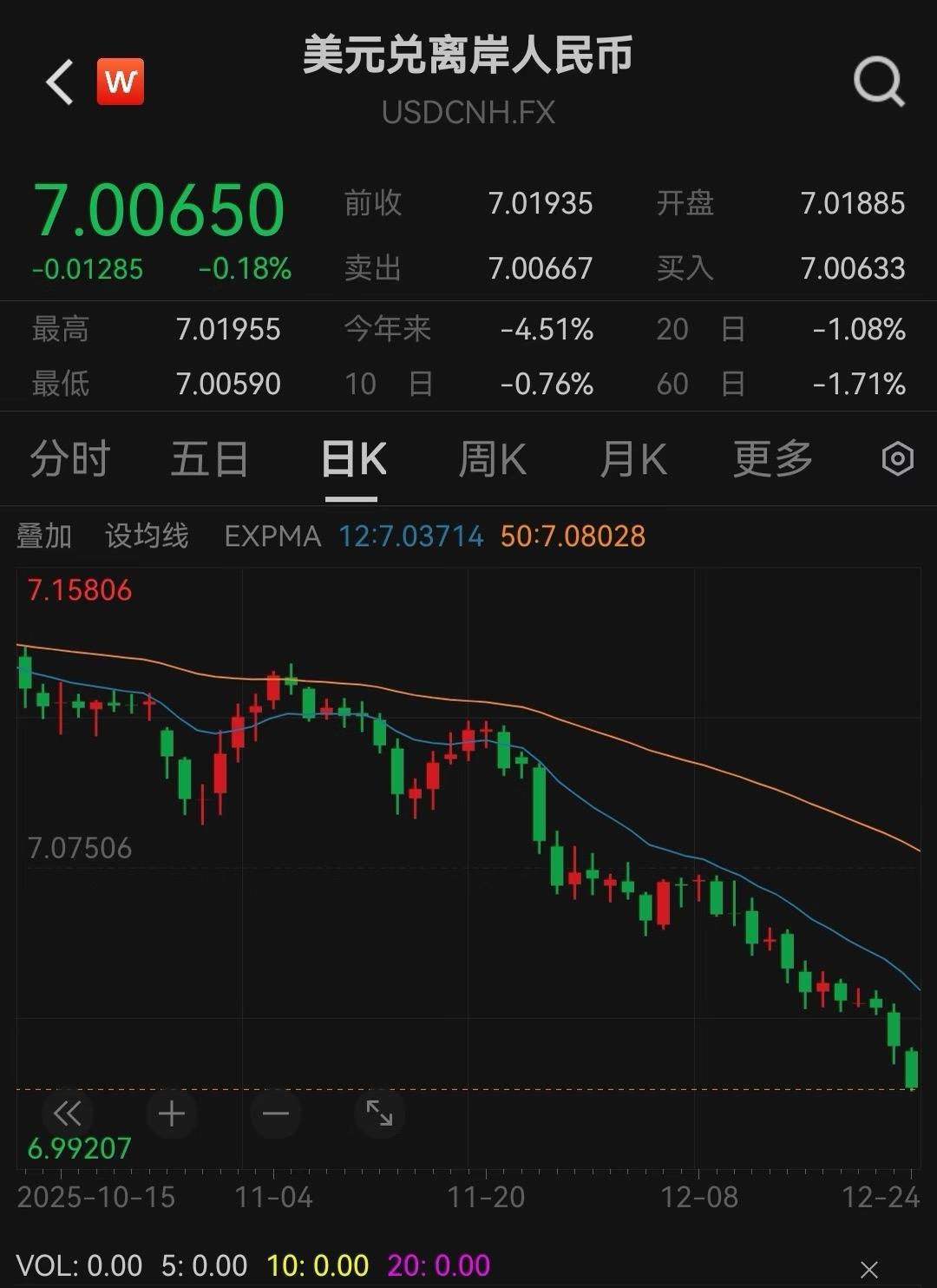 什么情况！汇率直逼7.00了！近日，人民币持续升值，离岸人民币汇率已接近7.