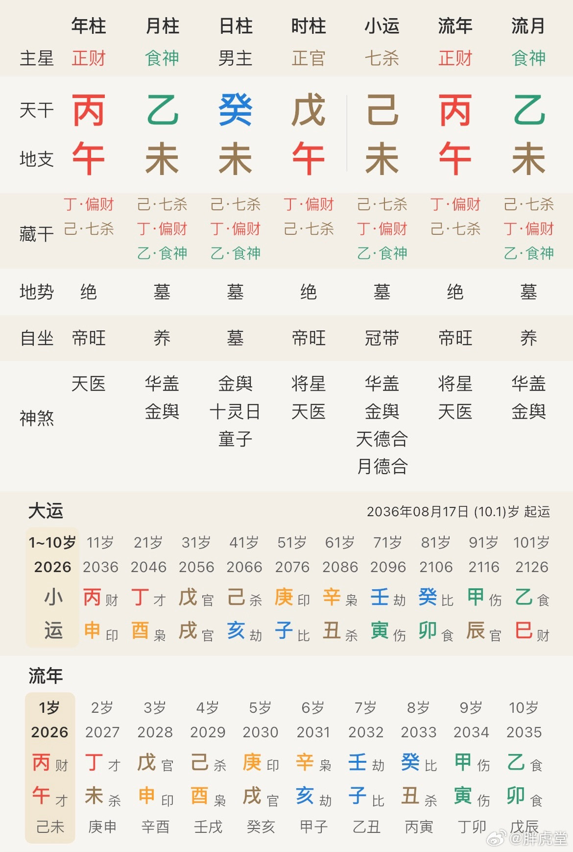 今天出生的人命苦，短命，夭折，死于童年，非死即伤，活得过10岁都是侥幸。癸水日主