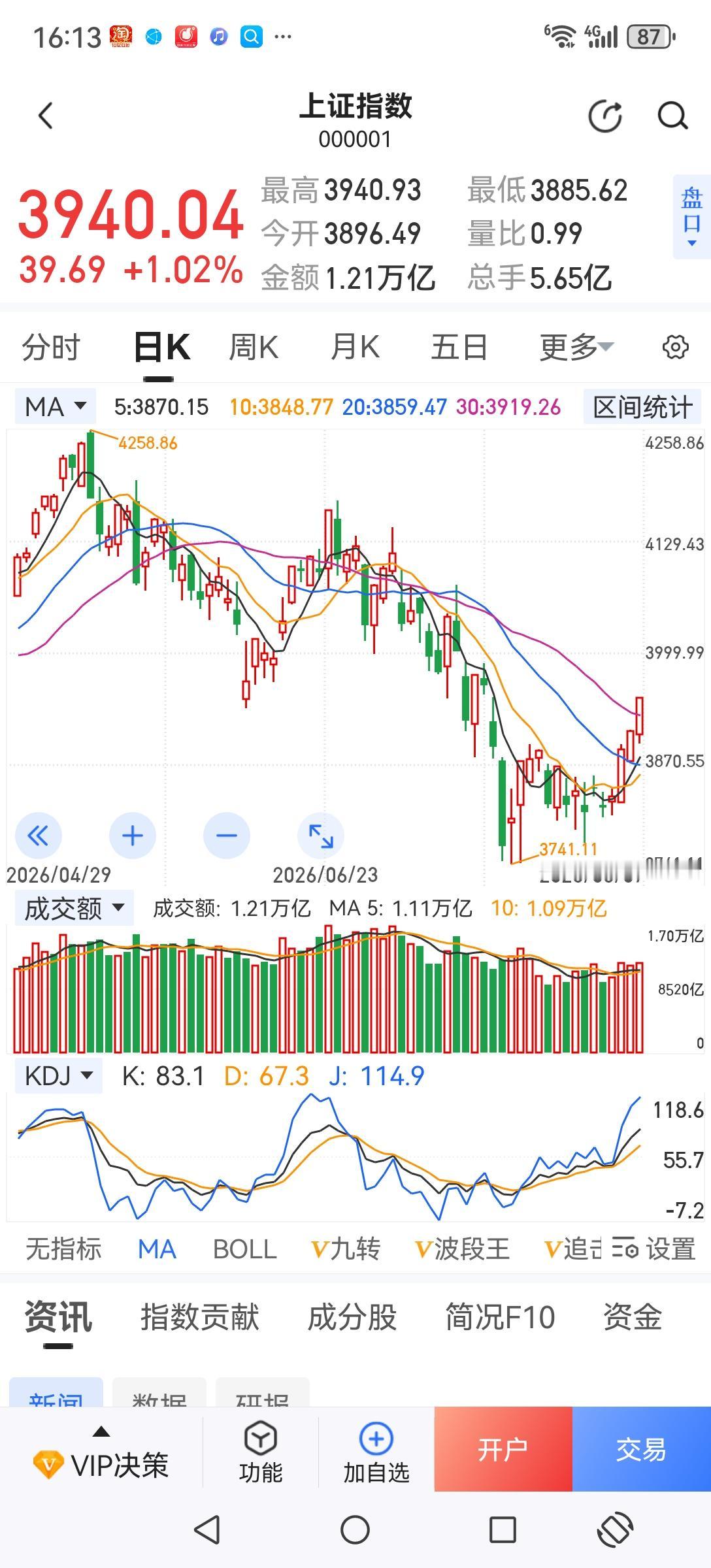有人说反弹三天了，空仓的人踏空了。其实也没什么，这三天反弹的基本都是科技股，老登