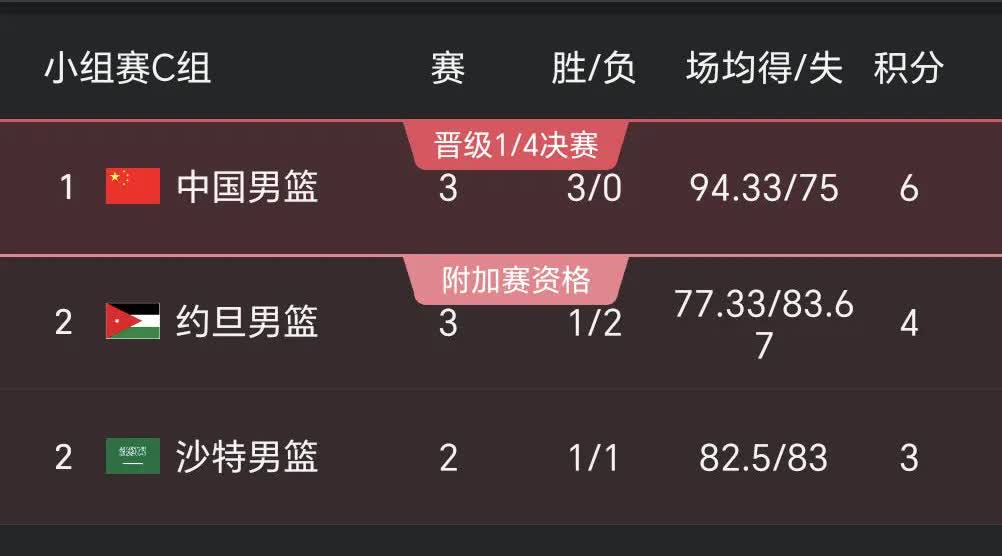 中国男篮小组赛三战三胜如愿拿到C组第一，也直接进入到沙特男篮亚洲杯的八强，下一轮