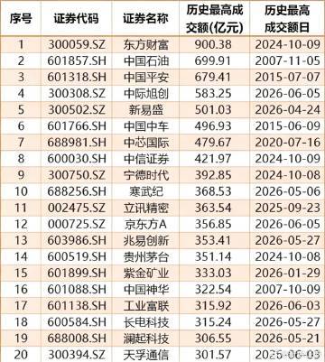 【583亿天量成交！中际旭创成交额A股历史第四】中际旭创放量大跌6月5日，今