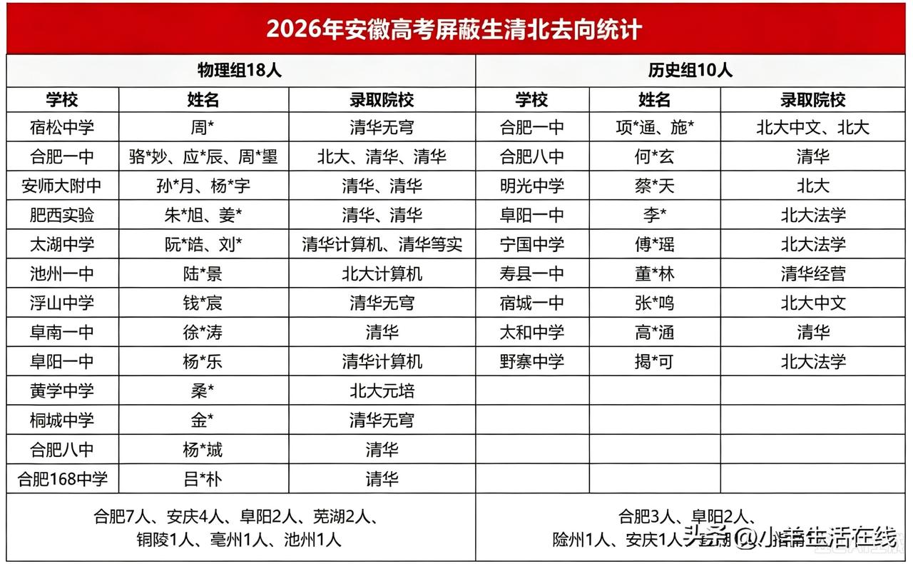 安徽高考清北录取学霸选择从2026安徽屏蔽生录取数据能看出很有意思的现象。