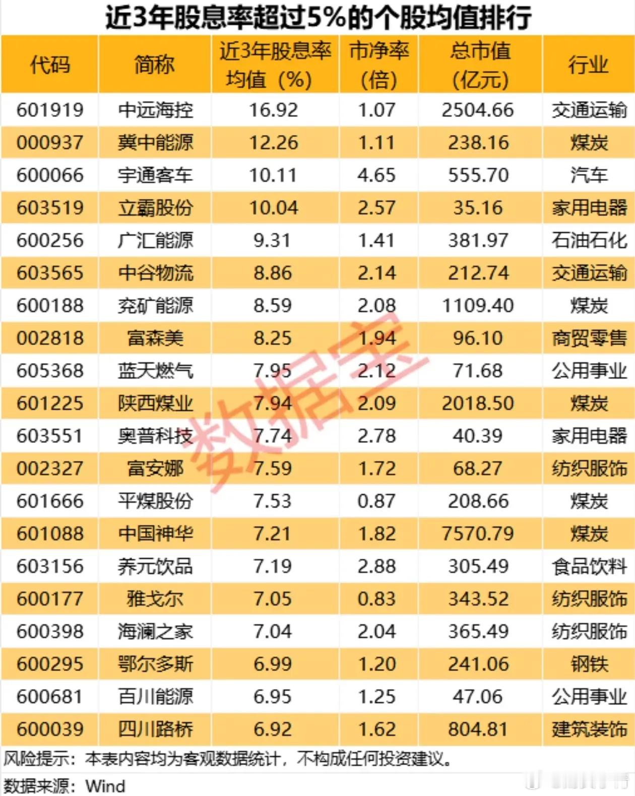 近3年股息率超过5%的个股均值排行​​​