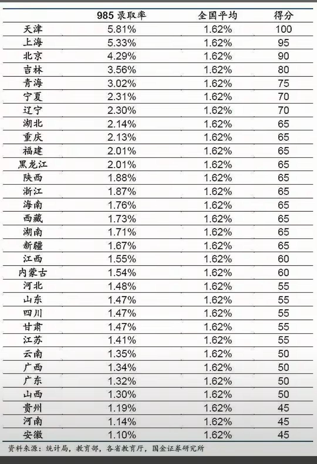 各省市区985大学录取率每个省的录取率到底是怎么分配的说实话到现在也没搞明白