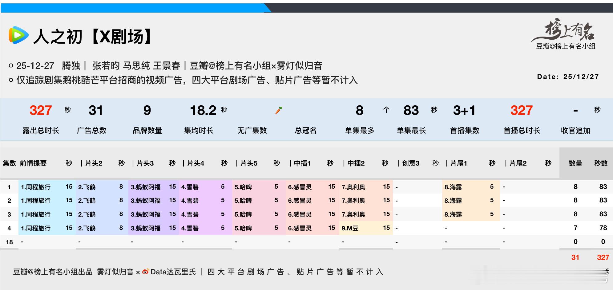 张若昀、马思纯电视剧人之初开播首播3+1集开播热度14446人之初招商9品牌，
