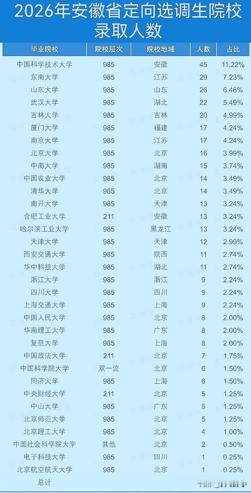 2026年安徽省定向选调生院校录取人数，中国科学技术大学录取45人遥遥领先，断层