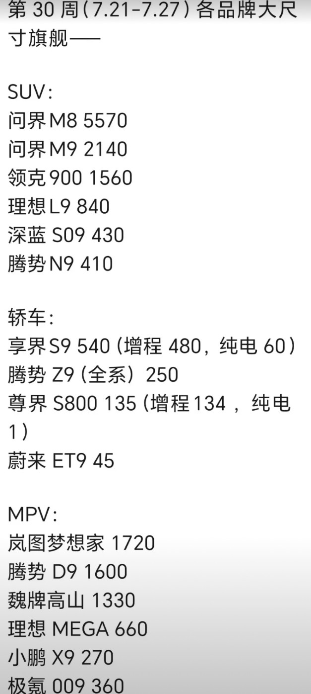 腾势N9垫底，第30周（7.21-7.27）各品牌大尺寸旗舰车型销量出炉腾