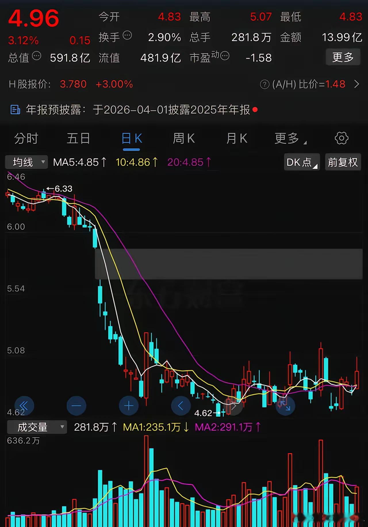 从万科和华夏幸福这两只股票最近的走势来看，地产股的长期下跌暂时止住了。然而，现在