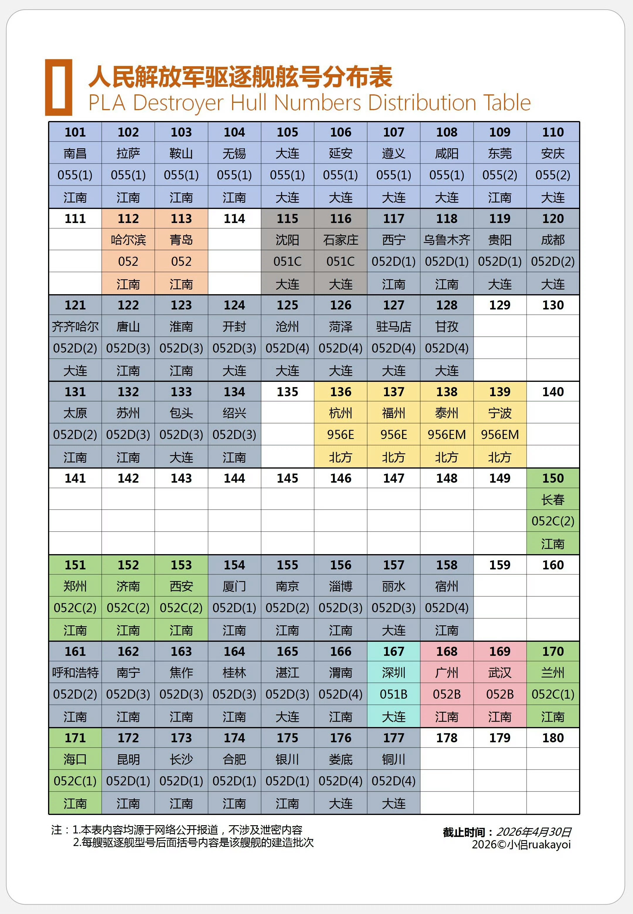 中国驱逐舰舷号，还有一些空缺，空缺的基本上都会是最新一代的055和052D。看看