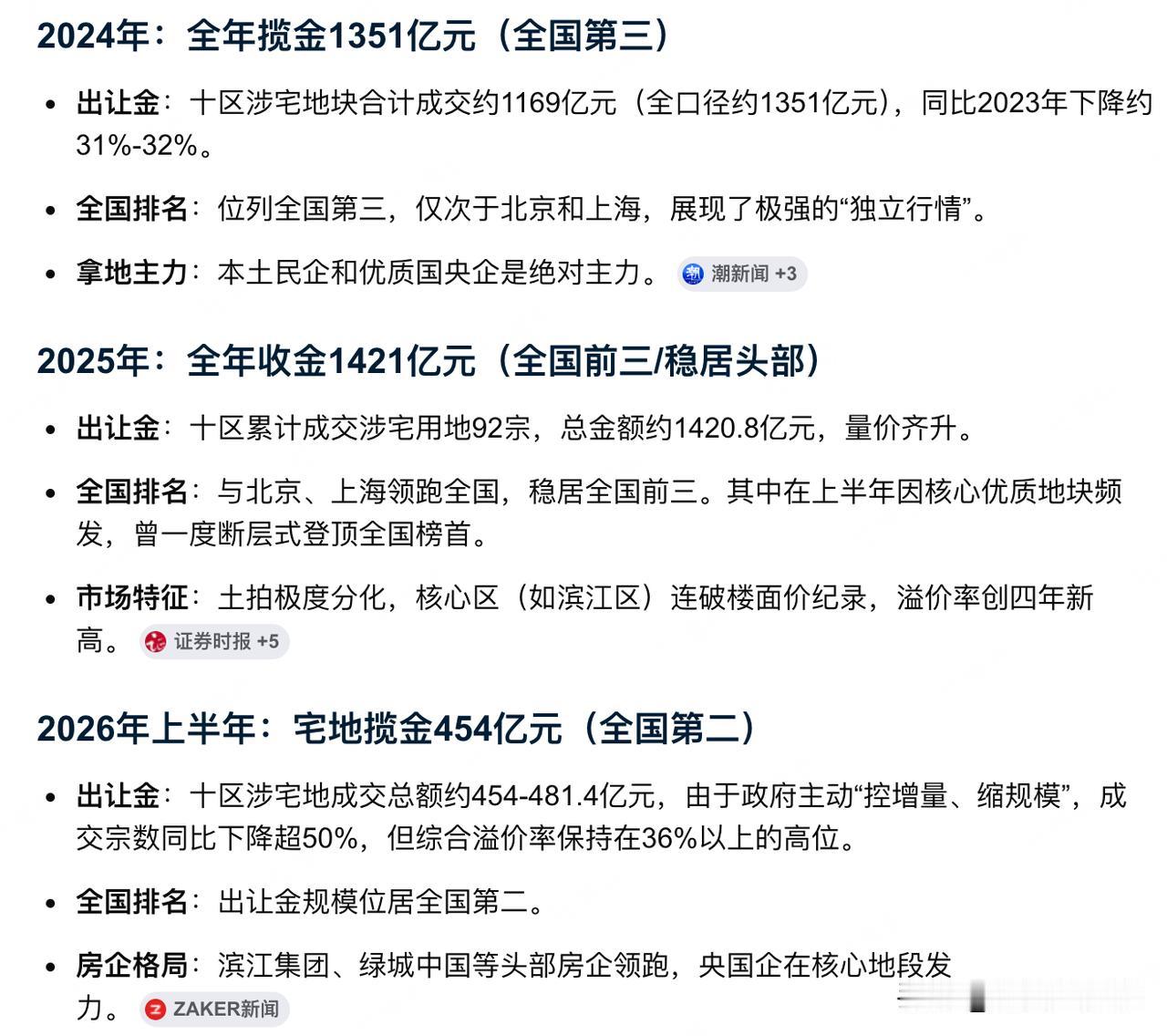 2026年上半年，杭州土地出让金收入454亿元，位居全国第二。杭州卖地收入相比此