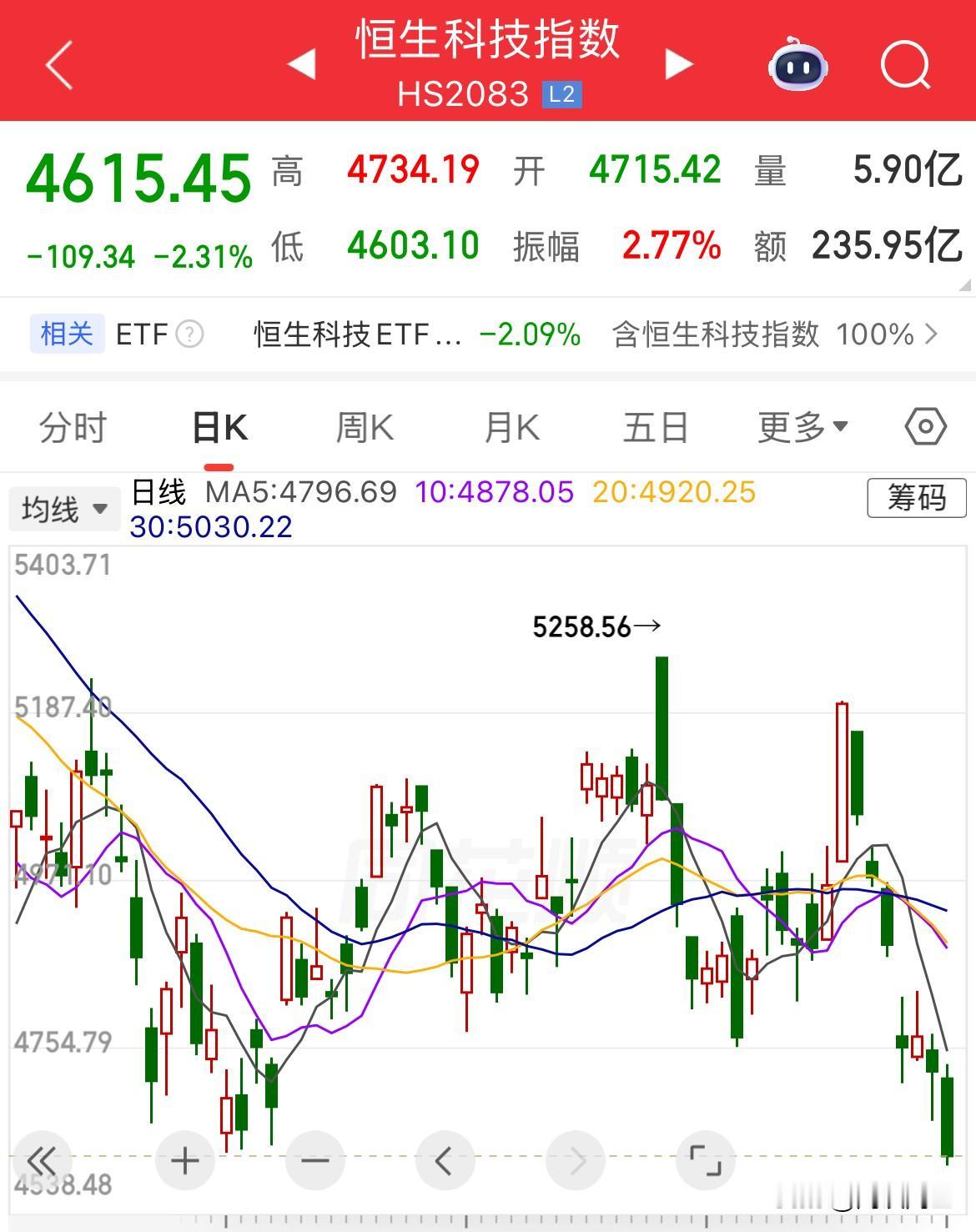 难搞啊！恒生科技跌破前低，4600点守的住吗，连跌7天，你说惨不惨，老登惨，这个
