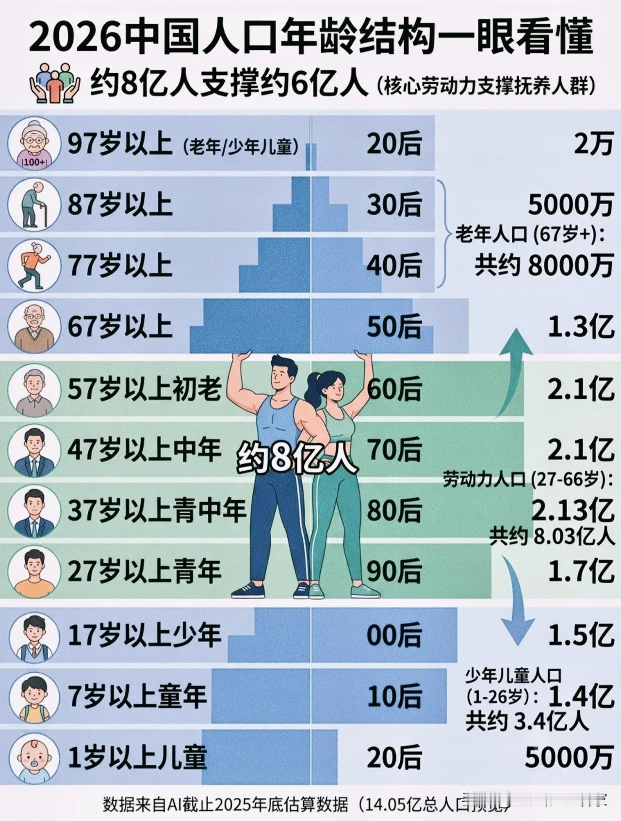 2026中国人口年龄结构图，8亿劳动力扛起6亿被抚养人口!📊一张图看懂整