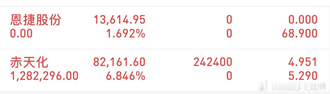 挑战300万冲刺3000万（3/17记录）新进：赤天化清了：恩捷股份特别声明：我