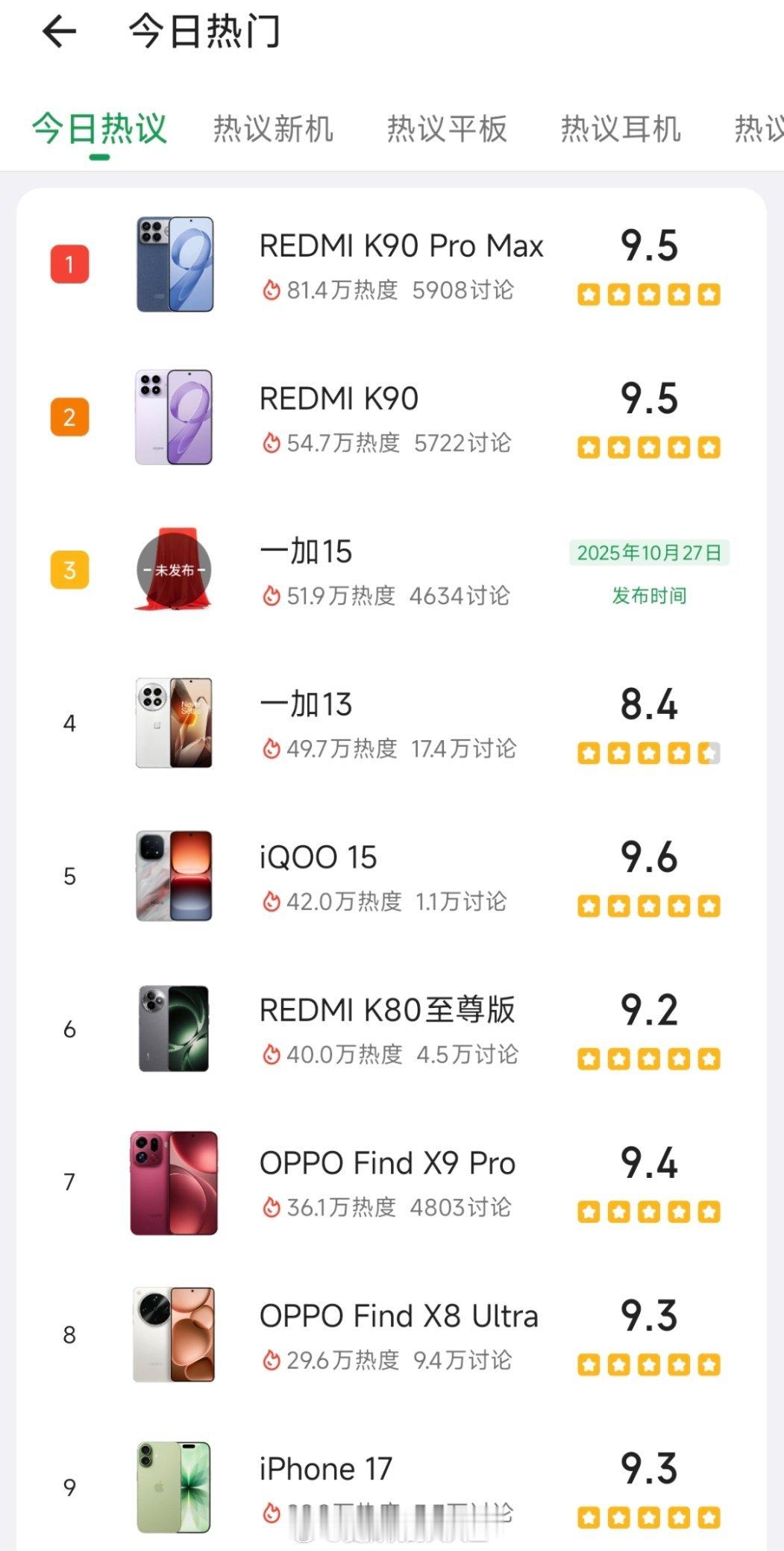 今天一加15发布会，7点前猜对16+512的价格送红包（第一位），今日热度排第三