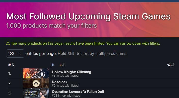 【丝之歌重回Steam未发售游戏关注榜第一】据SteamDB数据显示，在今日