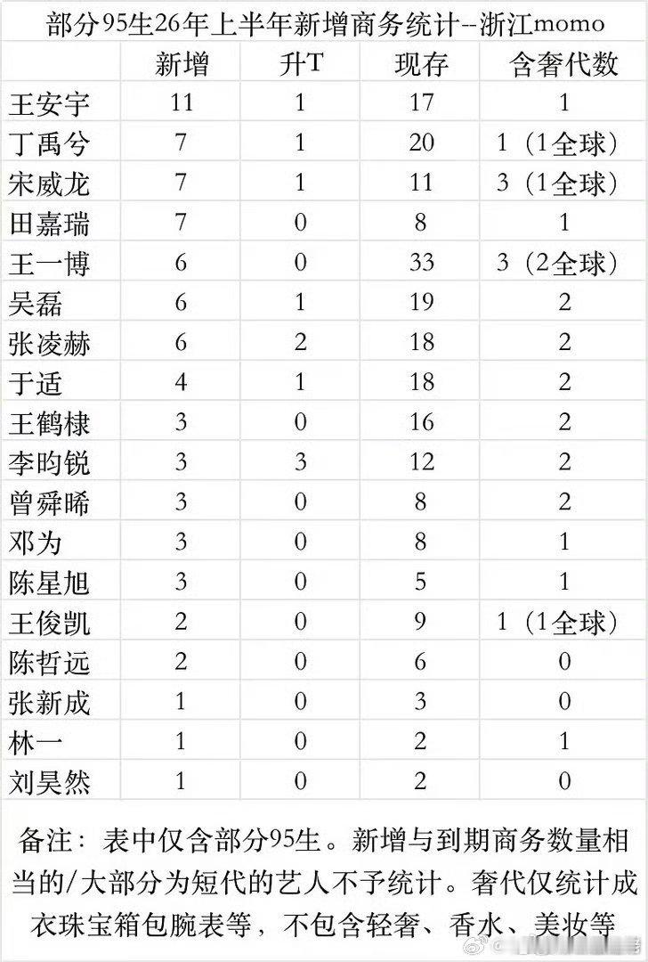 壹心是真的厉害，谁敢想95生商务最厉害的是王安宇