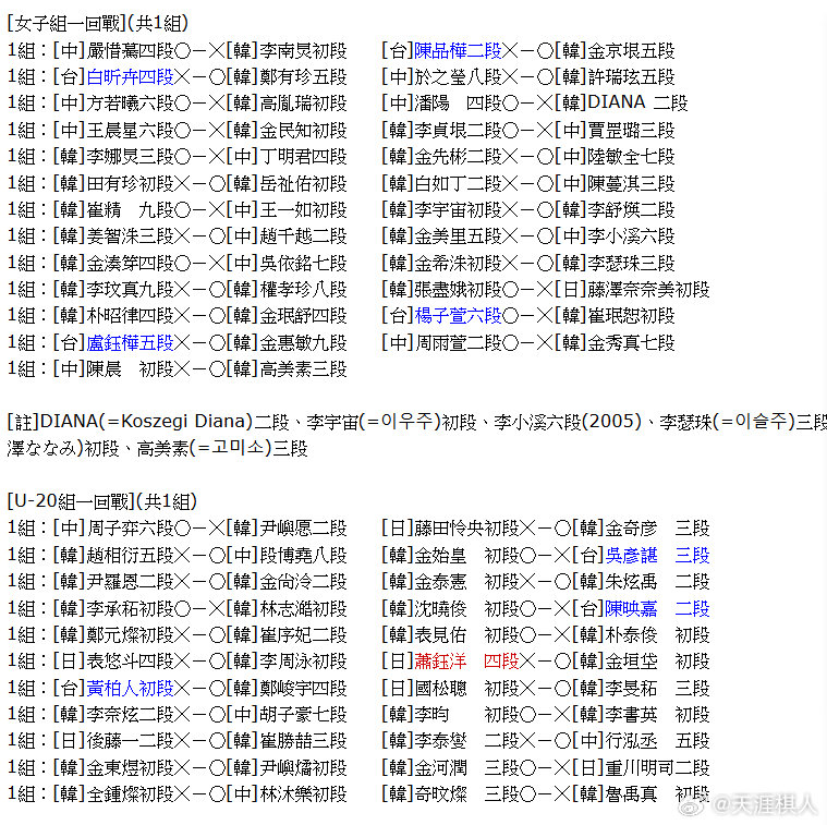 第31届三星杯预选首轮比赛结果，凑合着看吧，一位热心棋迷整理出来的。羋昱廷九段、李轩豪九段、郑载想八