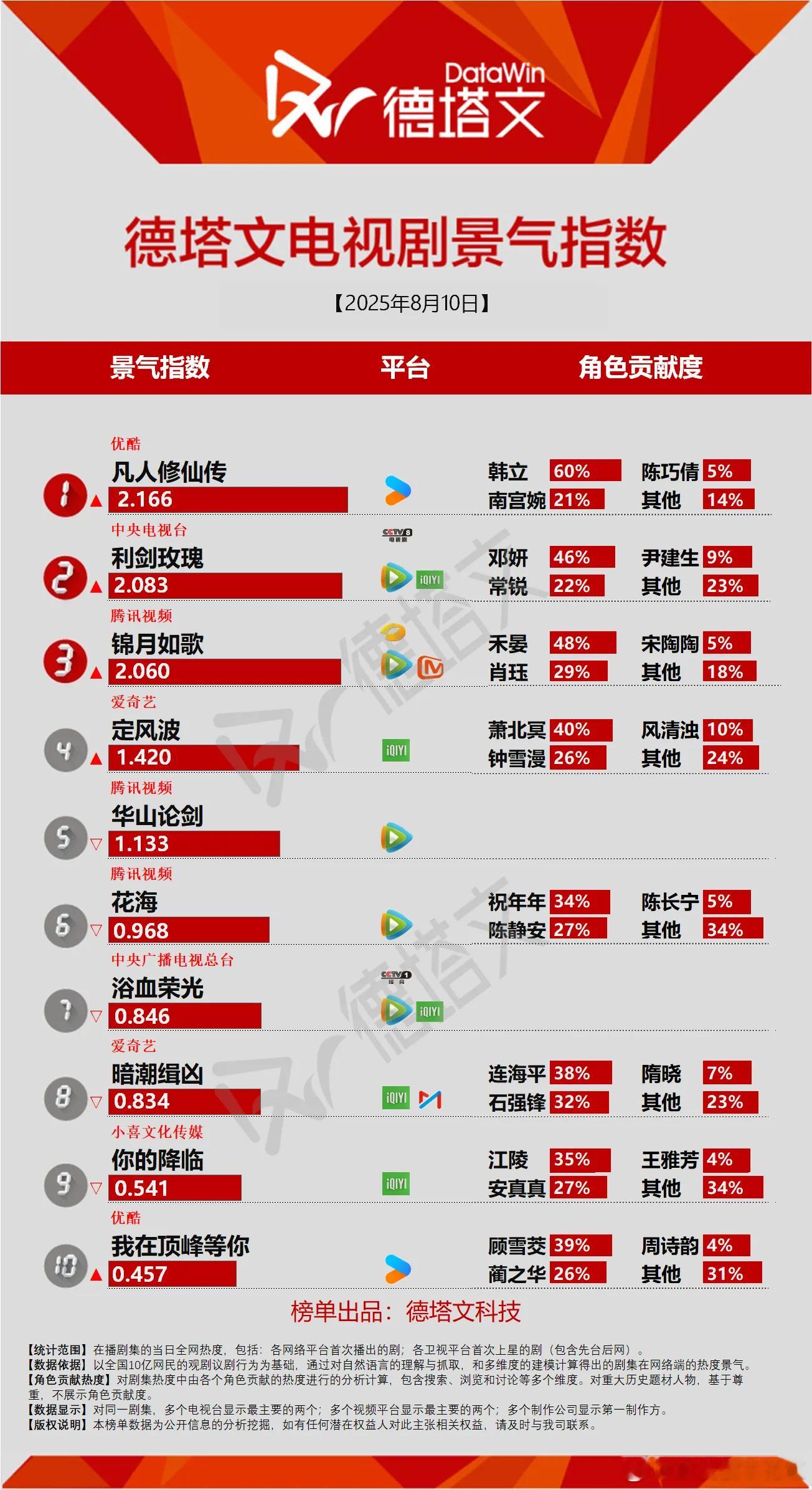今日份德塔文景气指数凡人修仙传凡人修仙传2.166全程破2，最高破2.5利剑终