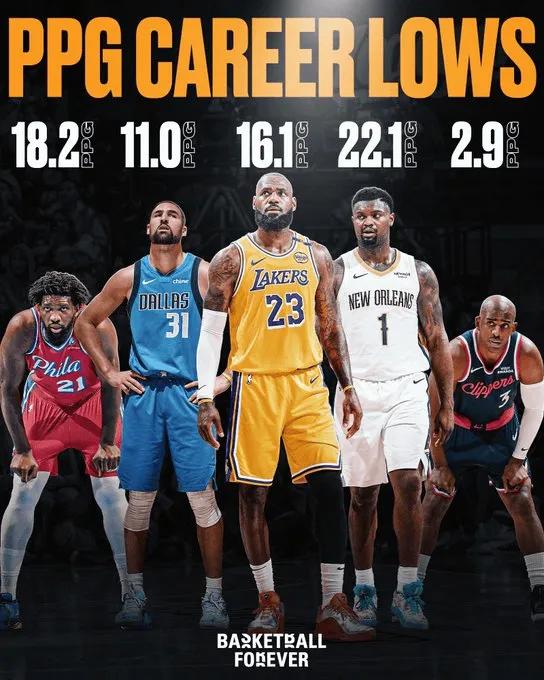 场均得分创生涯新低的球员詹姆斯：场均16.1分还不如新秀赛季。汤普森：场均1