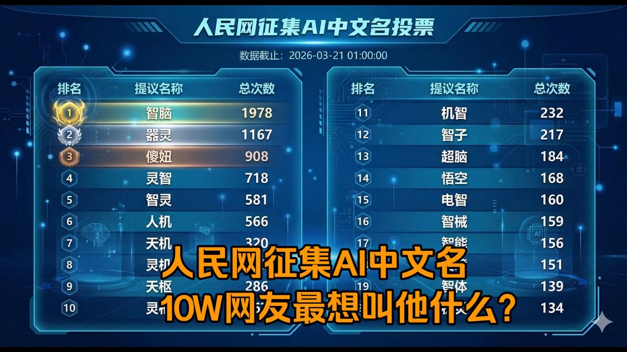 人民网给AI征中文名，大家觉得应该叫什么合适呢？“智脑”，听着有点怪怪的，而且