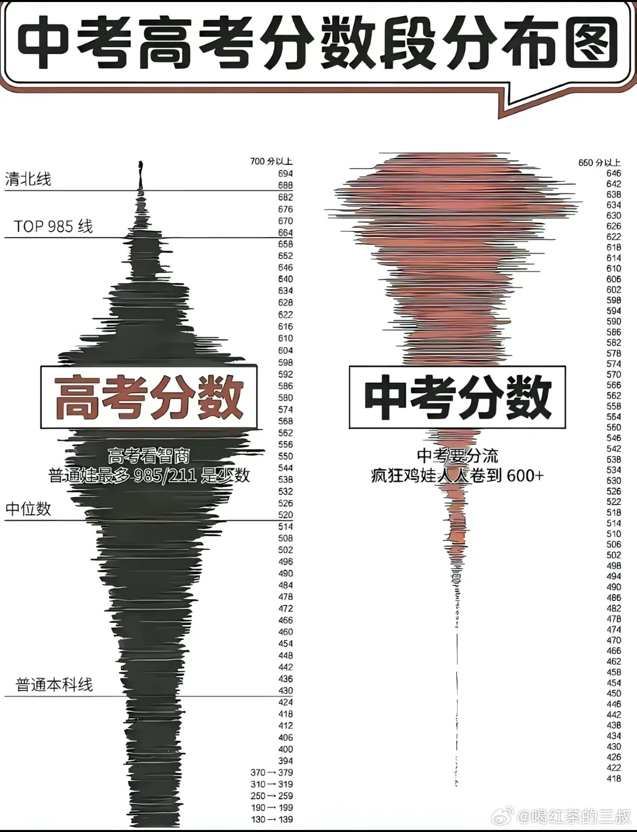 这是真实的。中考可以靠卷，分数段像陀螺。一旦上点难度～到高考，就看智商，符合正态