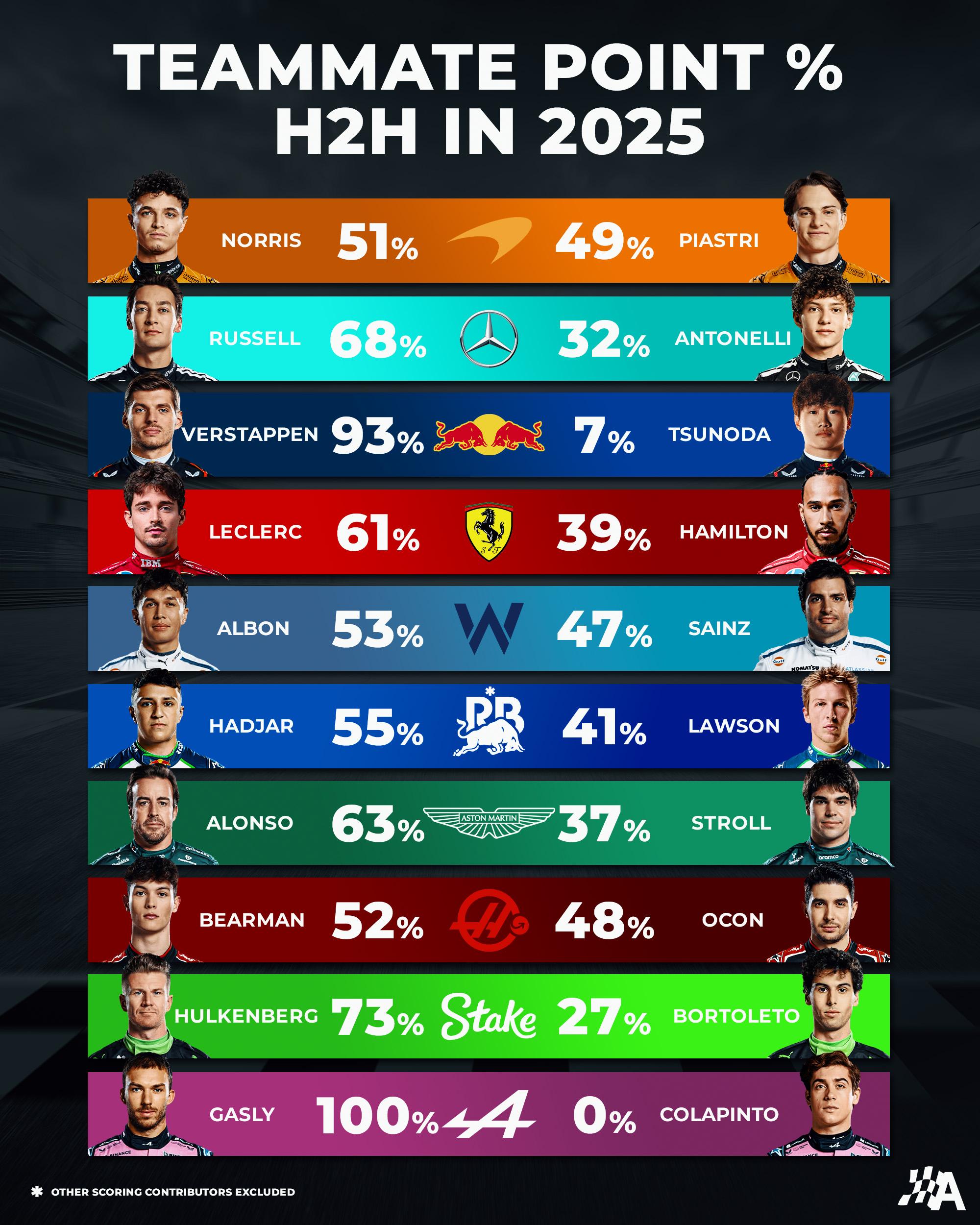 2025赛季各车队两位车手积分占比: 迈凯伦最接近
