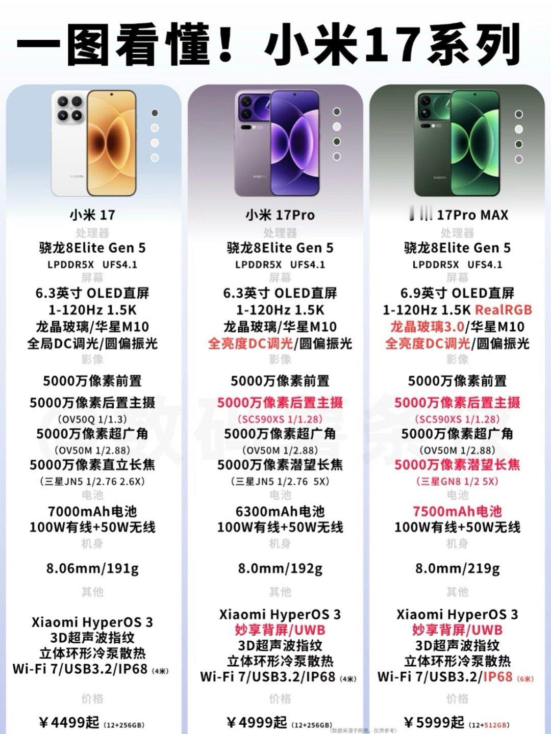 一图看懂小米17系列​​​