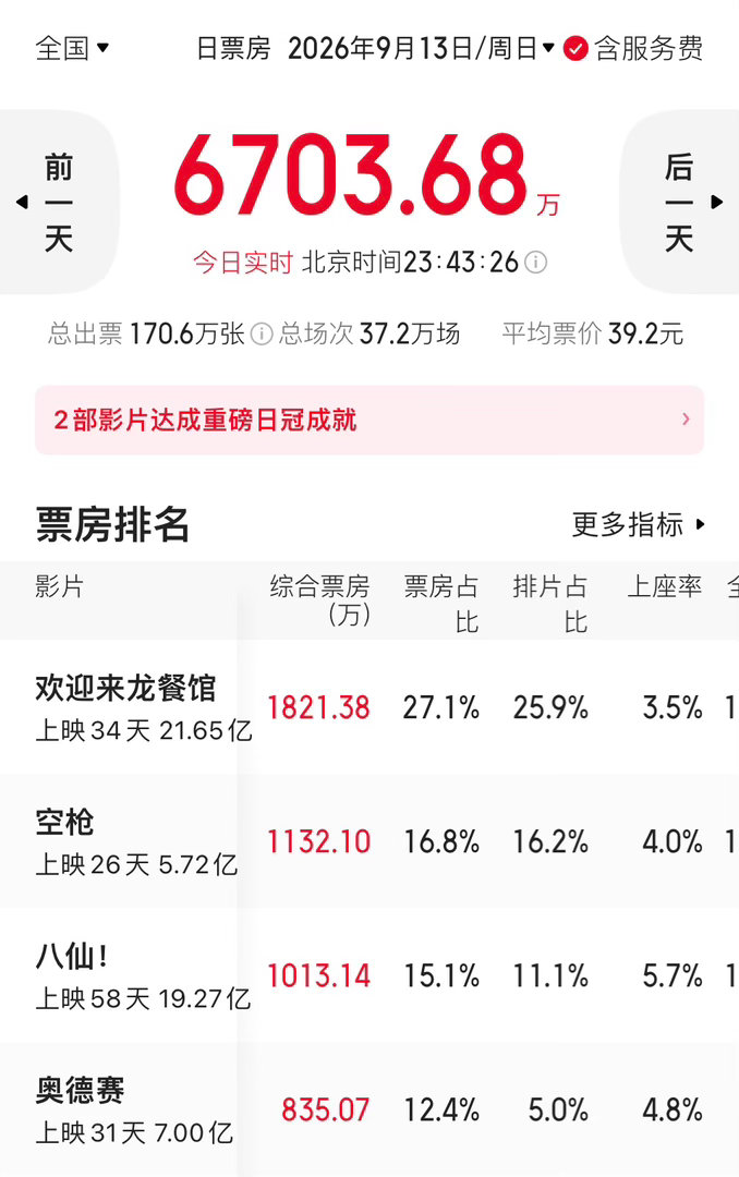 《奥德赛》内地票房破7亿，全球票房接近17亿美元。诺兰真神！奥德赛内地票房破7亿