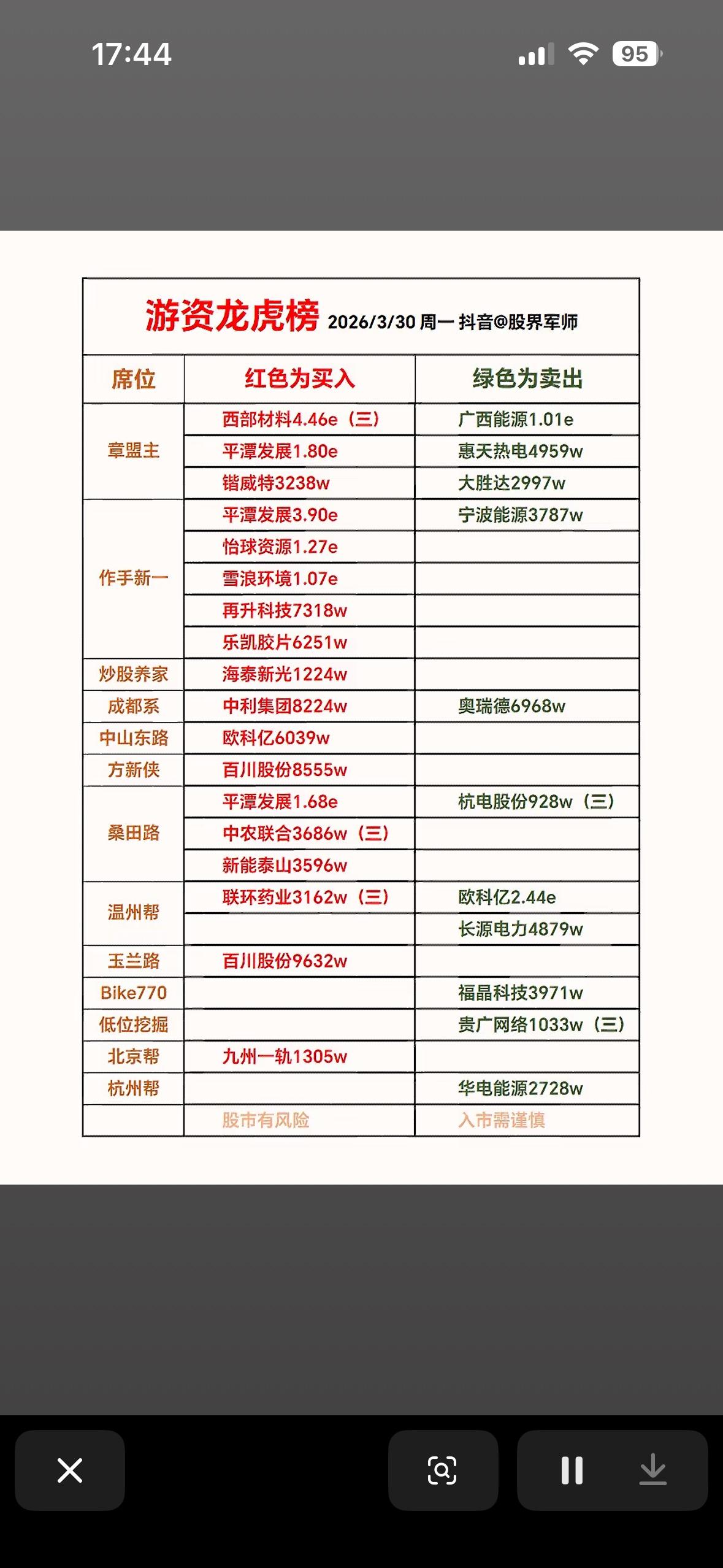 03月30日游资龙虎榜数据，强势股一览！3月30日游资龙虎榜数据太有看头了！