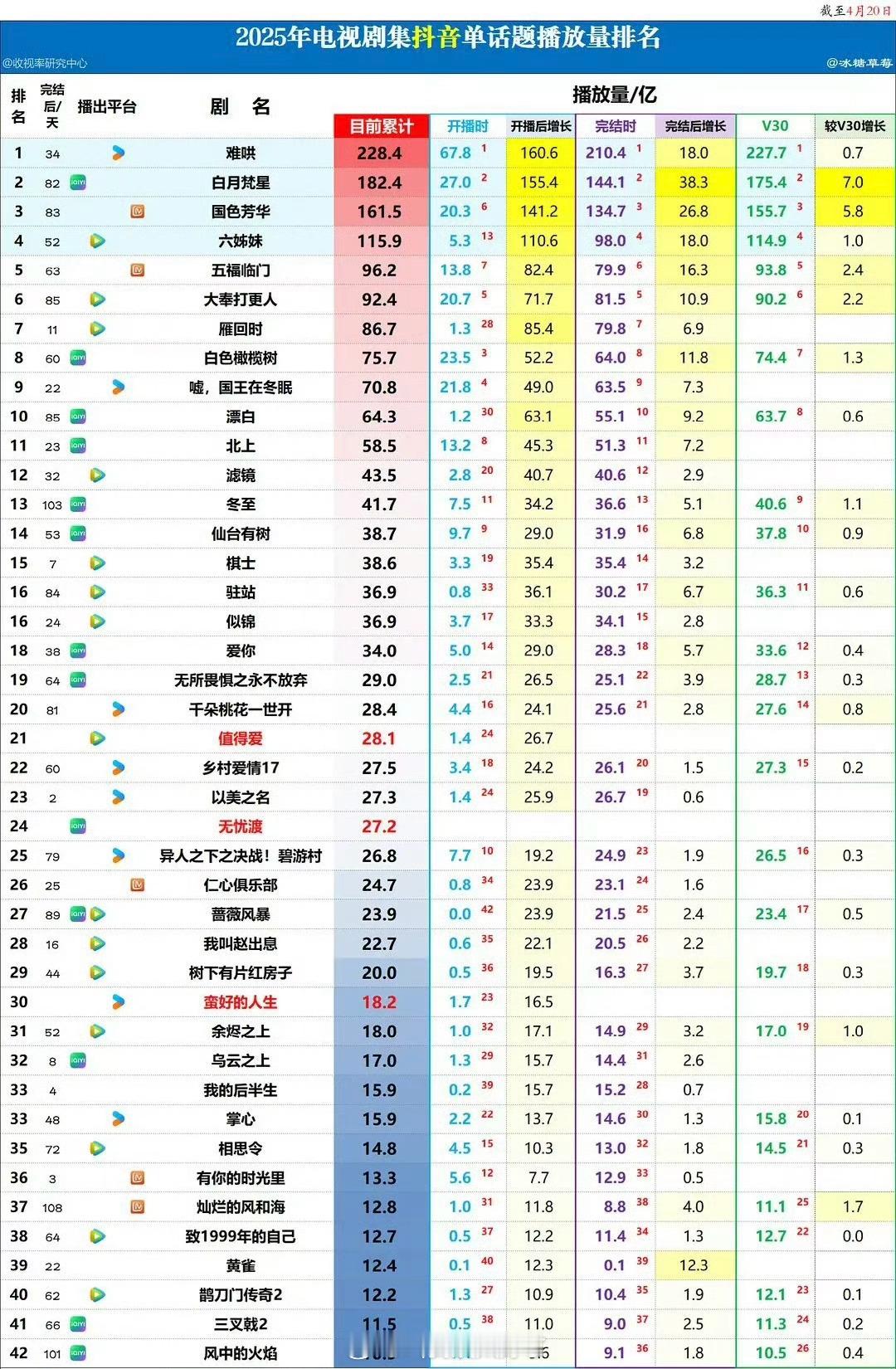 2025电视剧🫘单话题播放量排名🈶，来看下符合体感吗？👀​​​