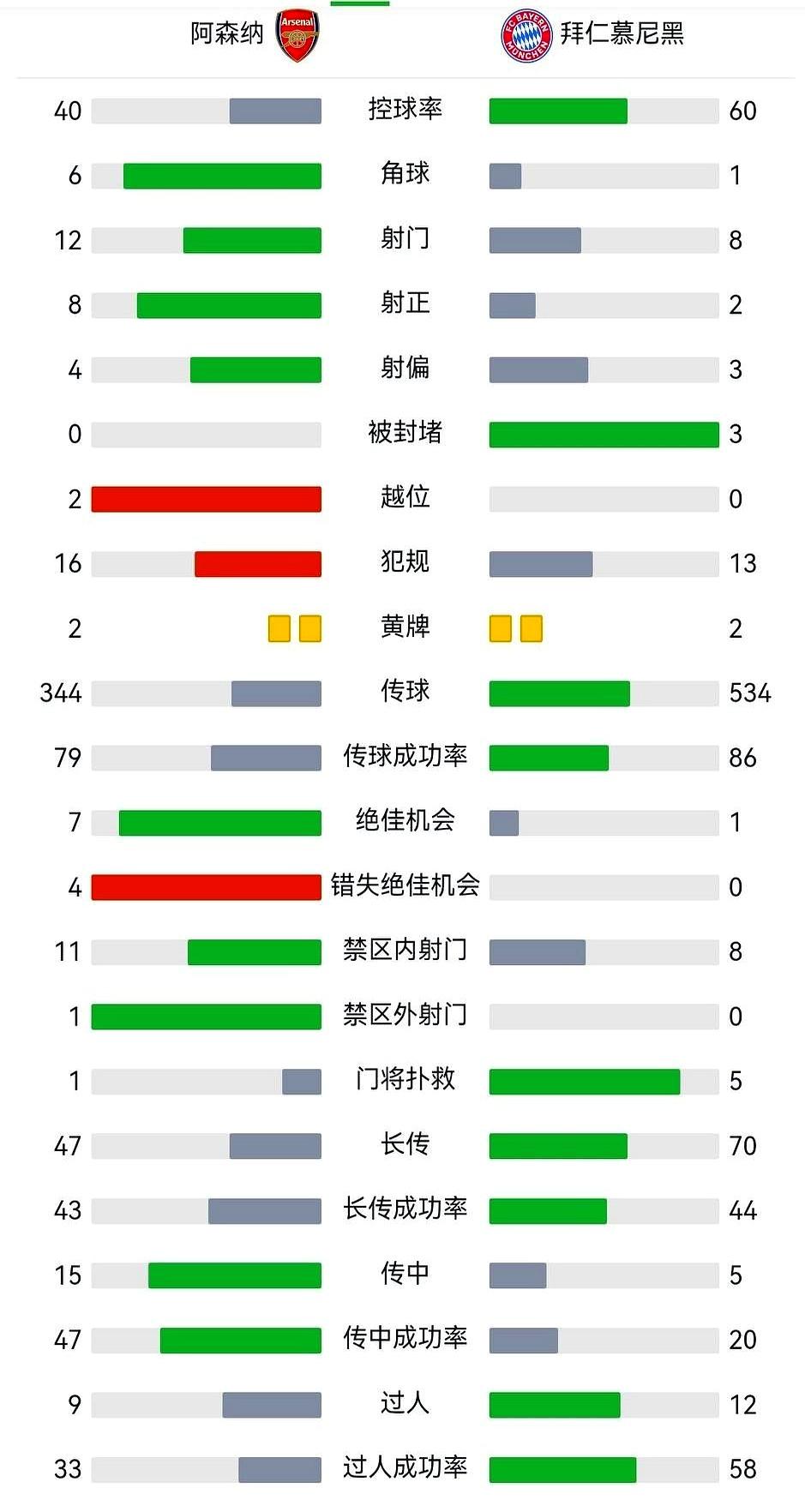 现在的阿森纳太让人惊讶了阿尔特塔这个瓜帅的徒弟，直接就把老师那套全控打法