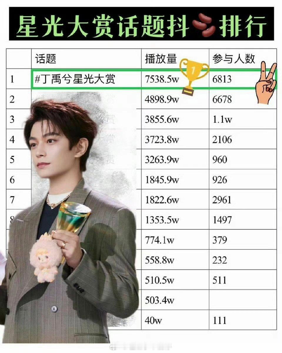 丁禹兮星光大赏抖播放量、参与人数第一！第1红薯话题浏览排行第二！👍🏻