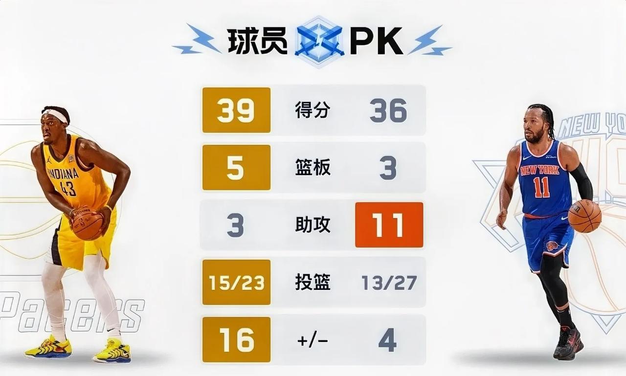 不得不承认西亚卡姆真的强！步行者是真的强！他们不依靠单体，他们依靠的是团队篮球！