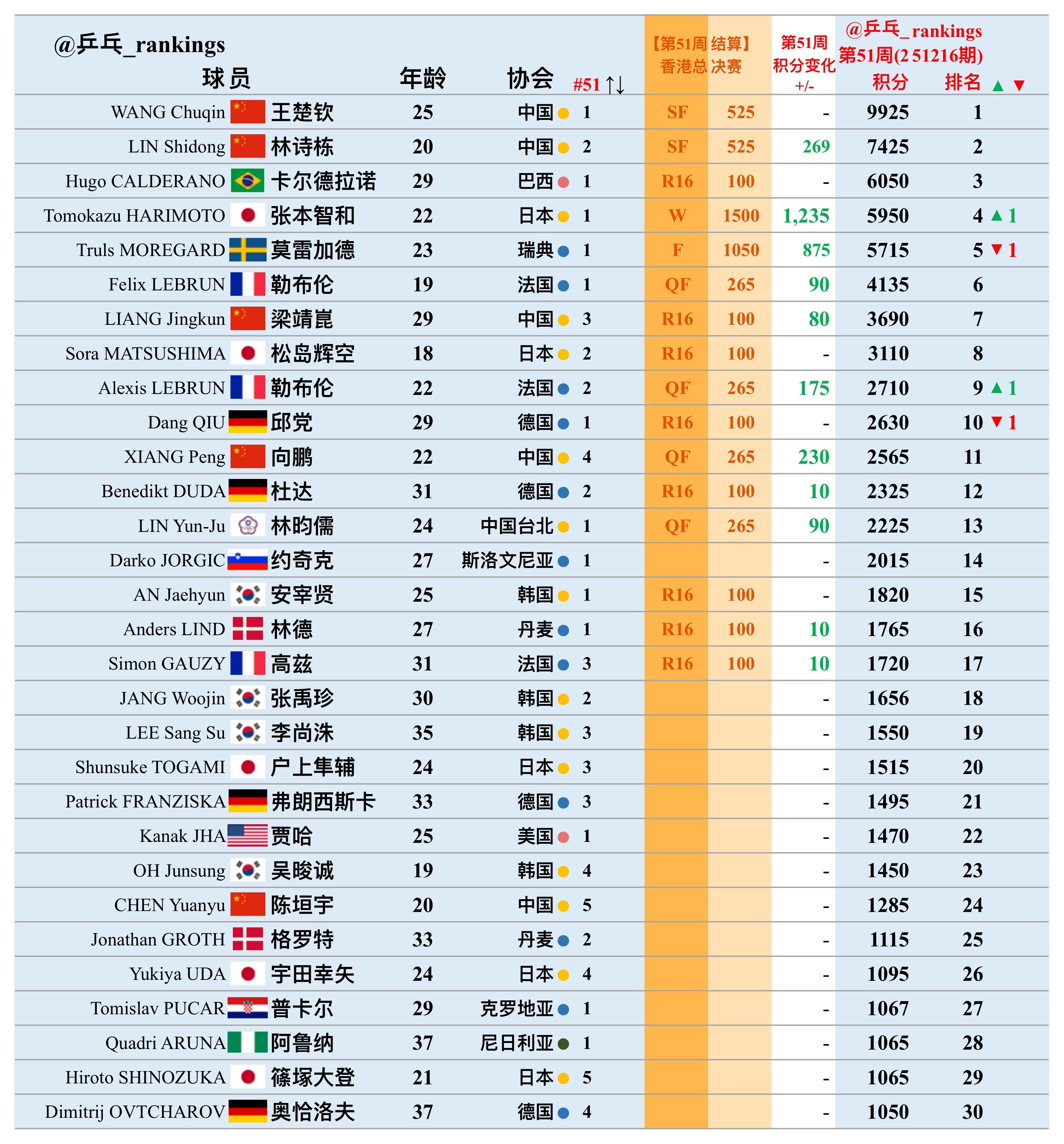第51周世排积分变化（20251216期）【男单】🔺本周结算•WTT香港总决
