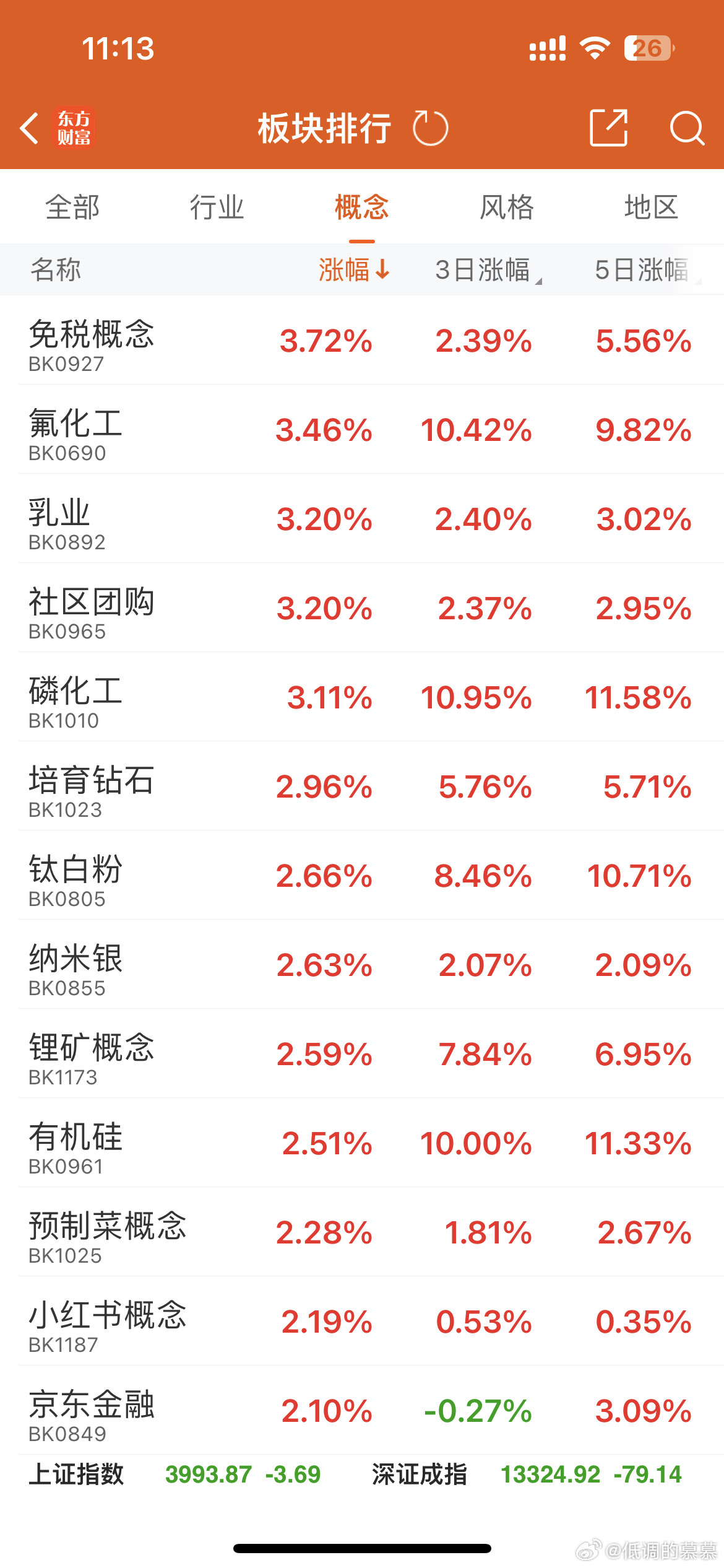 储能继续带动锂电板块上行，目前已经从磷酸铁锂，传导至磷和氟化工，锂矿资源也缓慢回