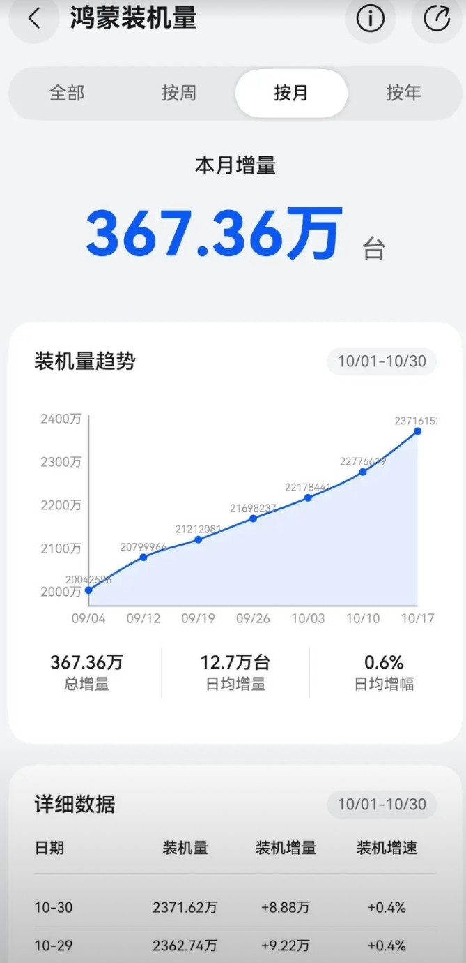 11月,华为纯血鸿蒙系统装机量将迎来井喷式增长。下个月,华为将发布Mate70