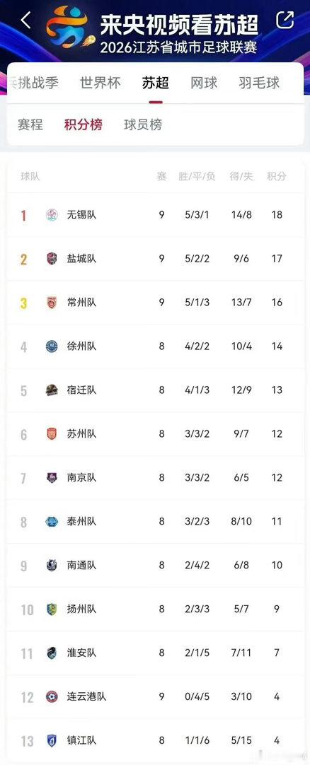 连云港本赛季9战未尝一胜泰州1比0连云港苏超泰州vs连云港8月8日，“苏超”泰
